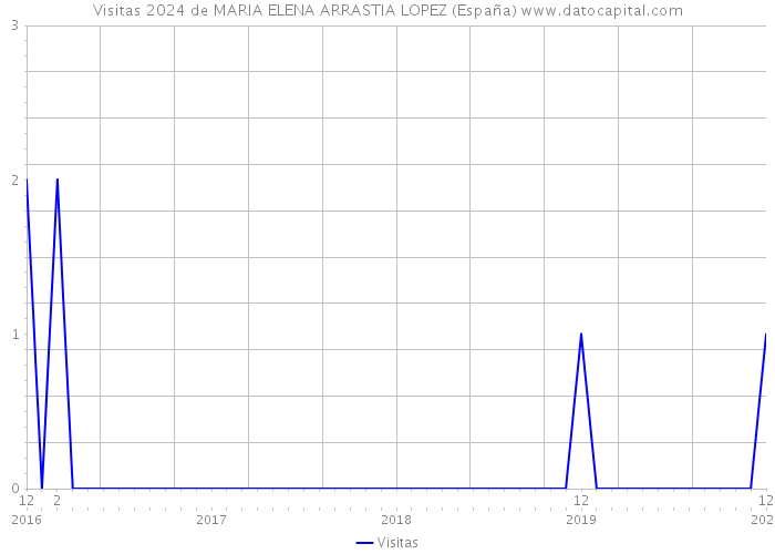 Visitas 2024 de MARIA ELENA ARRASTIA LOPEZ (España) 