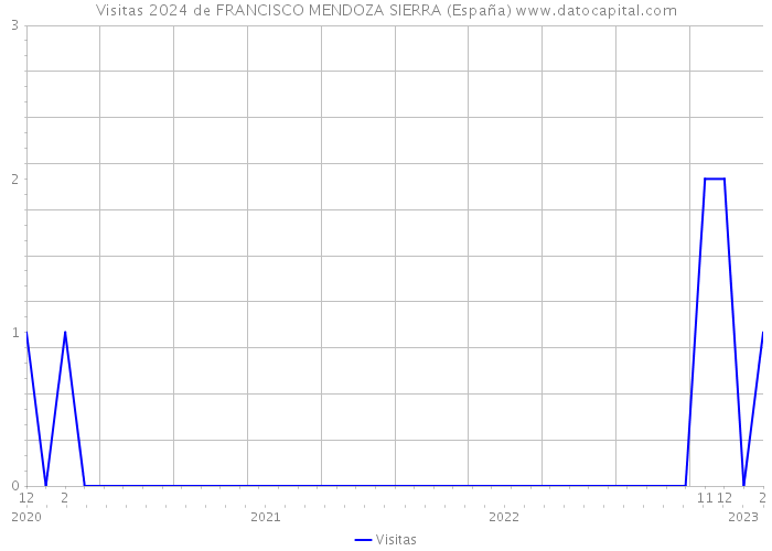 Visitas 2024 de FRANCISCO MENDOZA SIERRA (España) 