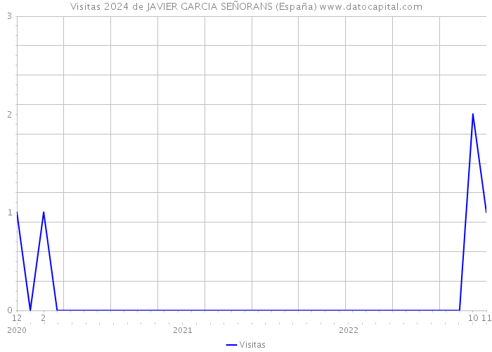 Visitas 2024 de JAVIER GARCIA SEÑORANS (España) 