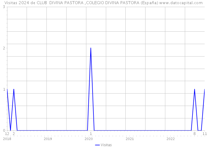 Visitas 2024 de CLUB DIVINA PASTORA ,COLEGIO DIVINA PASTORA (España) 