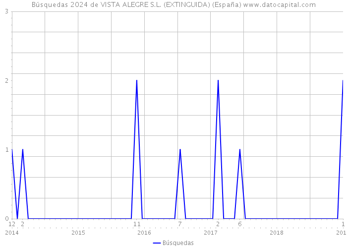 Búsquedas 2024 de VISTA ALEGRE S.L. (EXTINGUIDA) (España) 