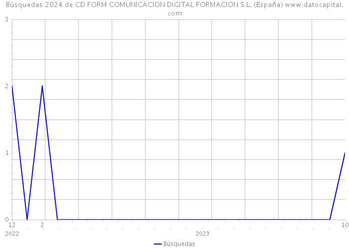 Búsquedas 2024 de CD FORM COMUNICACION DIGITAL FORMACION S.L. (España) 
