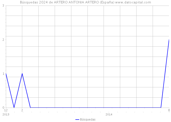 Búsquedas 2024 de ARTERO ANTONIA ARTERO (España) 