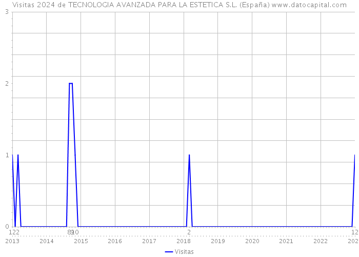 Visitas 2024 de TECNOLOGIA AVANZADA PARA LA ESTETICA S.L. (España) 