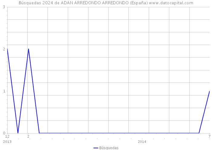 Búsquedas 2024 de ADAN ARREDONDO ARREDONDO (España) 