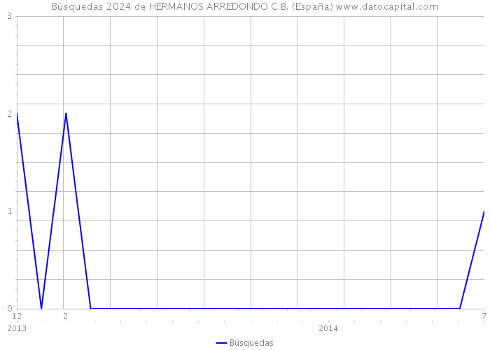 Búsquedas 2024 de HERMANOS ARREDONDO C.B. (España) 