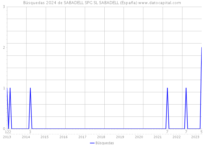 Búsquedas 2024 de SABADELL SPG SL SABADELL (España) 