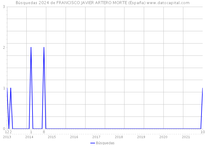Búsquedas 2024 de FRANCISCO JAVIER ARTERO MORTE (España) 