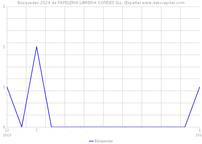 Búsquedas 2024 de PAPELERIA LIBRERIA CONDES SLL. (España) 