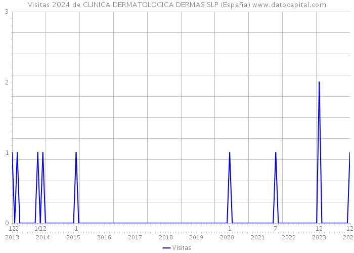 Visitas 2024 de CLINICA DERMATOLOGICA DERMAS SLP (España) 