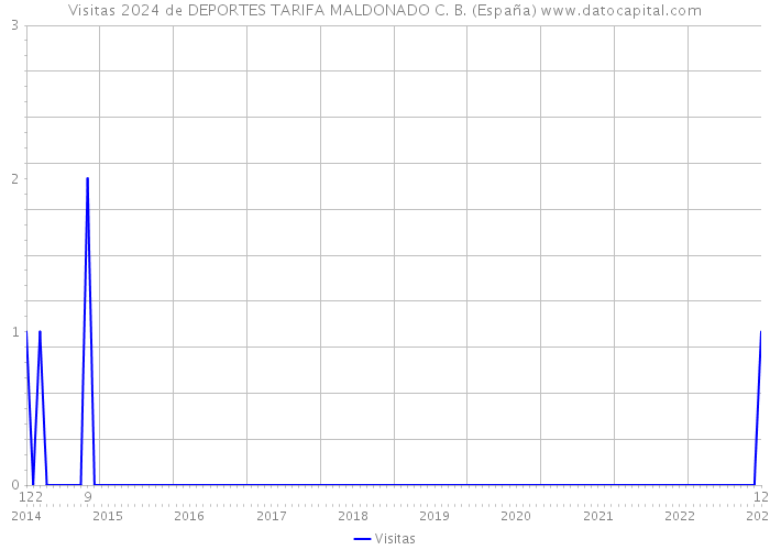 Visitas 2024 de DEPORTES TARIFA MALDONADO C. B. (España) 