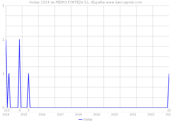 Visitas 2024 de PEDRO FORTEZA S.L. (España) 