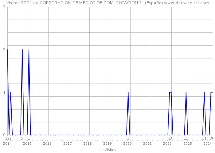 Visitas 2024 de CORPORACION DE MEDIOS DE COMUNICACION SL (España) 