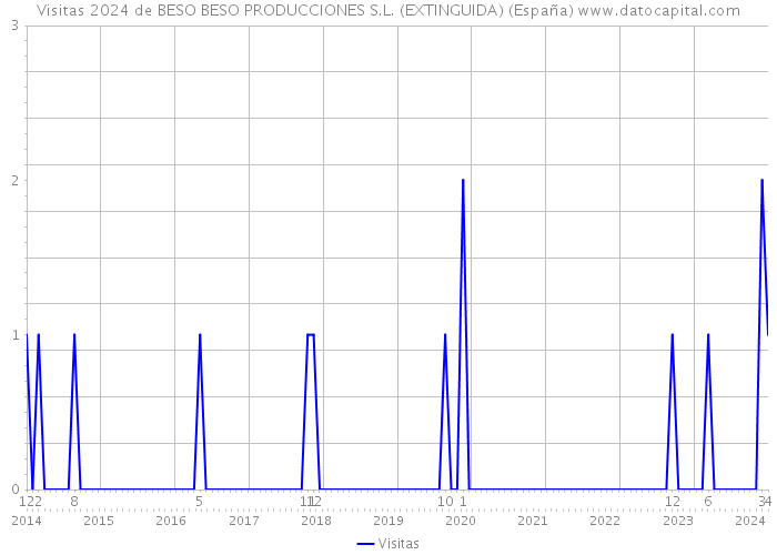 Visitas 2024 de BESO BESO PRODUCCIONES S.L. (EXTINGUIDA) (España) 