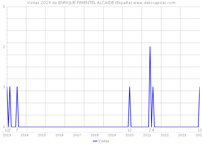 Visitas 2024 de ENRIQUE PIMENTEL ALCAIDE (España) 