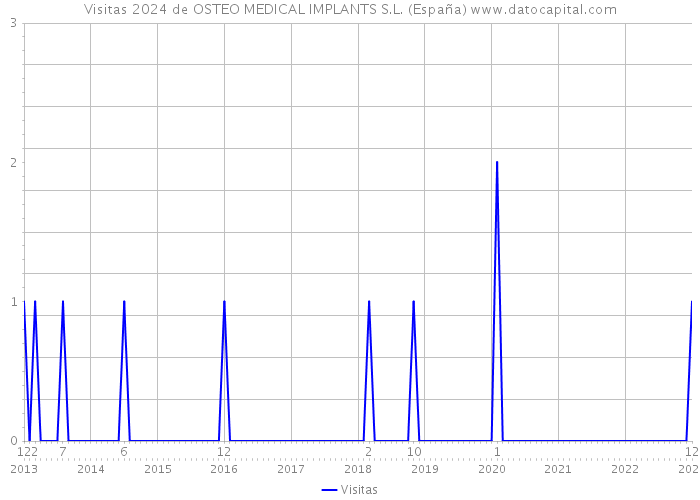 Visitas 2024 de OSTEO MEDICAL IMPLANTS S.L. (España) 