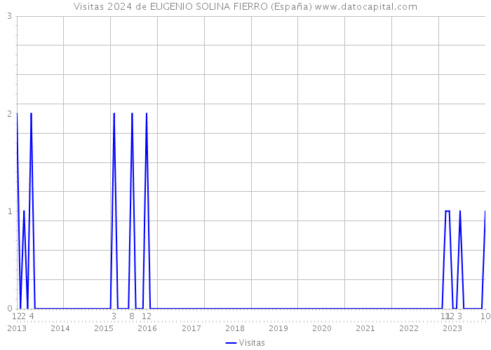 Visitas 2024 de EUGENIO SOLINA FIERRO (España) 