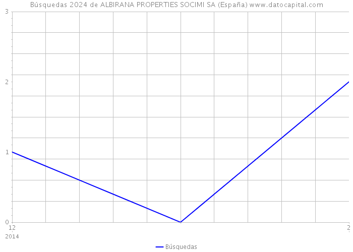 Búsquedas 2024 de ALBIRANA PROPERTIES SOCIMI SA (España) 