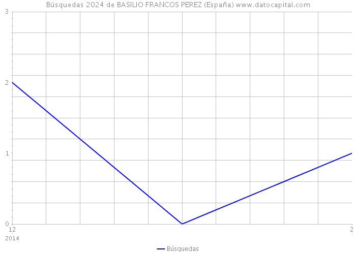Búsquedas 2024 de BASILIO FRANCOS PEREZ (España) 
