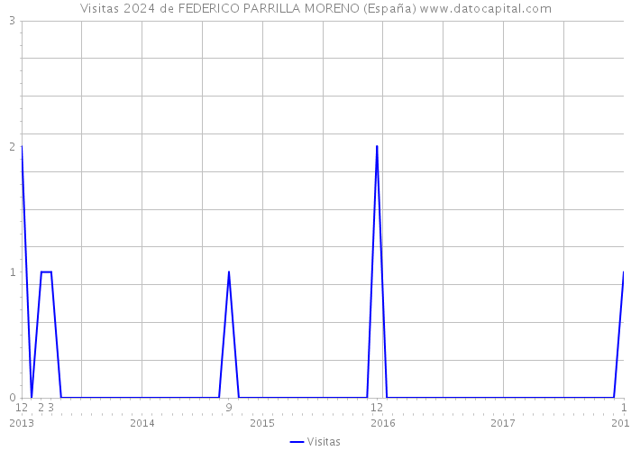 Visitas 2024 de FEDERICO PARRILLA MORENO (España) 