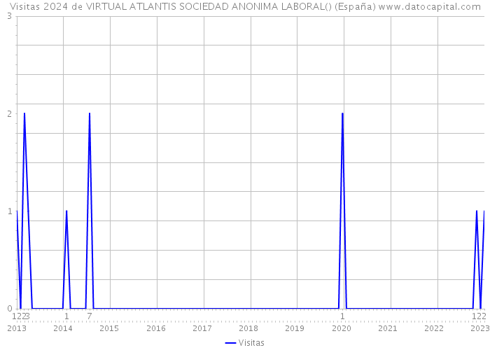 Visitas 2024 de VIRTUAL ATLANTIS SOCIEDAD ANONIMA LABORAL() (España) 
