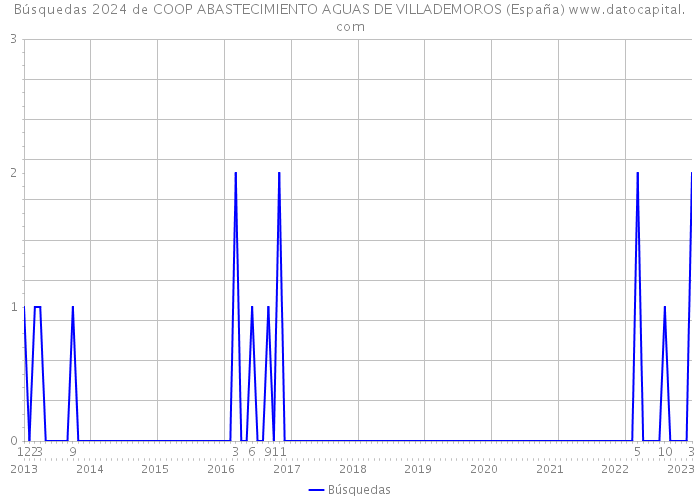 Búsquedas 2024 de COOP ABASTECIMIENTO AGUAS DE VILLADEMOROS (España) 