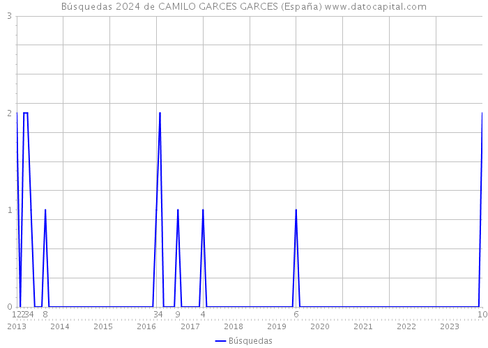 Búsquedas 2024 de CAMILO GARCES GARCES (España) 