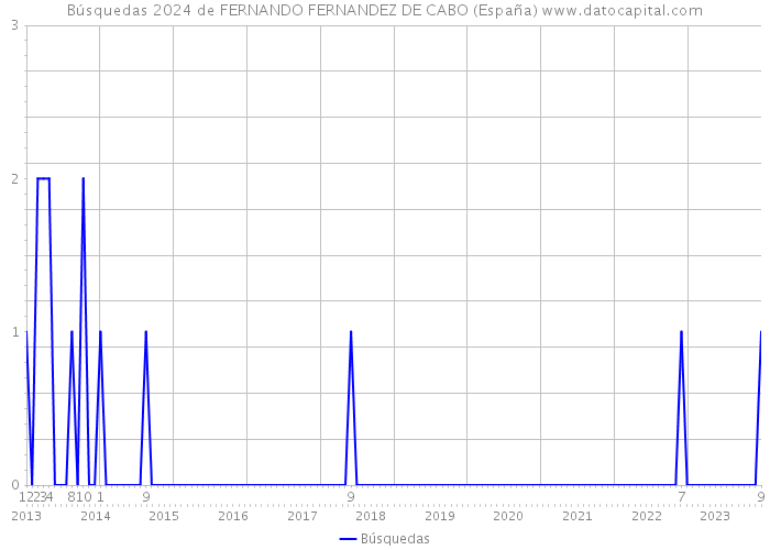 Búsquedas 2024 de FERNANDO FERNANDEZ DE CABO (España) 