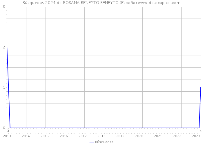 Búsquedas 2024 de ROSANA BENEYTO BENEYTO (España) 