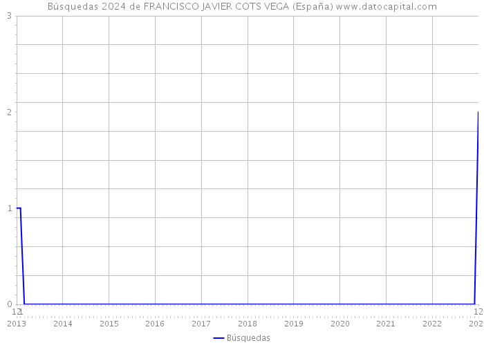 Búsquedas 2024 de FRANCISCO JAVIER COTS VEGA (España) 
