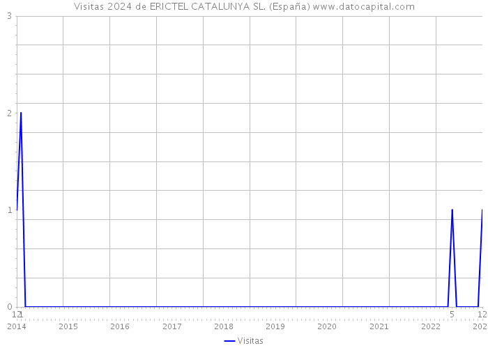 Visitas 2024 de ERICTEL CATALUNYA SL. (España) 