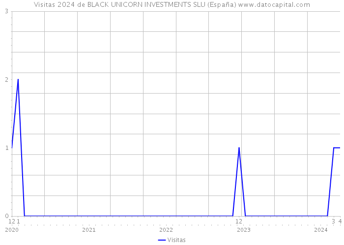 Visitas 2024 de BLACK UNICORN INVESTMENTS SLU (España) 