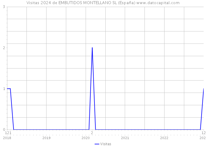 Visitas 2024 de EMBUTIDOS MONTELLANO SL (España) 