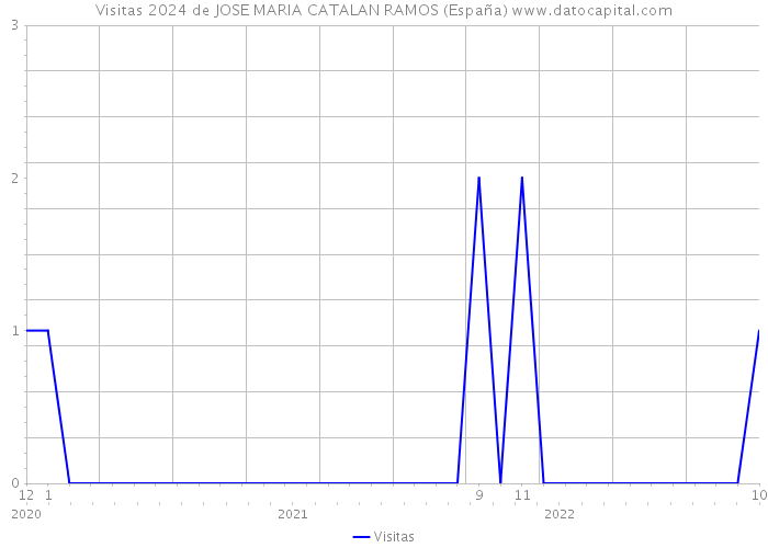 Visitas 2024 de JOSE MARIA CATALAN RAMOS (España) 