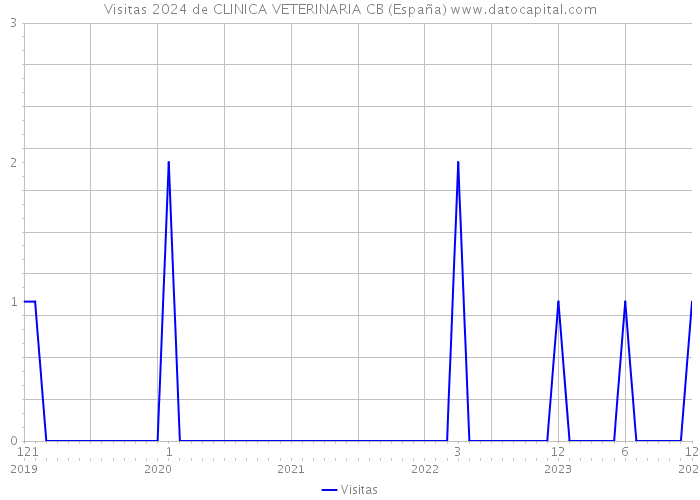 Visitas 2024 de CLINICA VETERINARIA CB (España) 