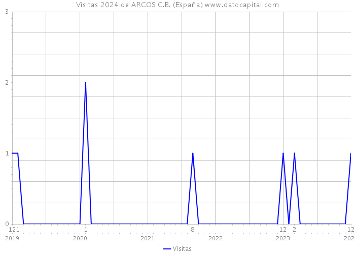Visitas 2024 de ARCOS C.B. (España) 