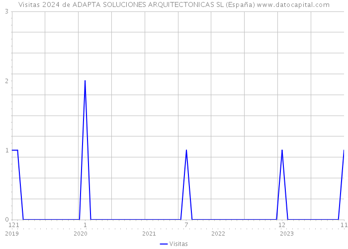 Visitas 2024 de ADAPTA SOLUCIONES ARQUITECTONICAS SL (España) 