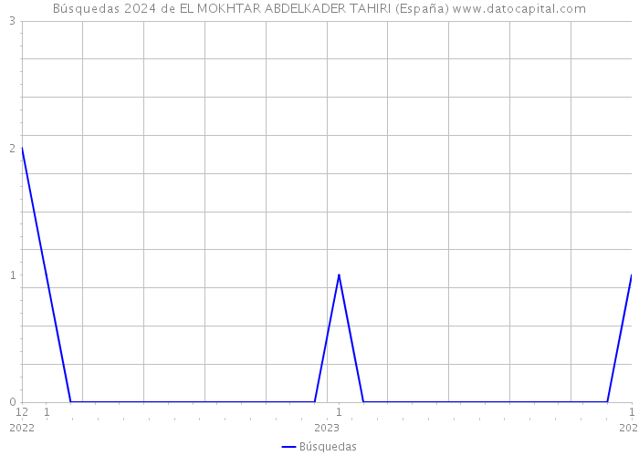 Búsquedas 2024 de EL MOKHTAR ABDELKADER TAHIRI (España) 