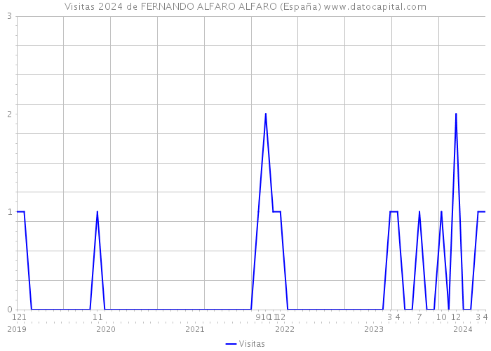 Visitas 2024 de FERNANDO ALFARO ALFARO (España) 