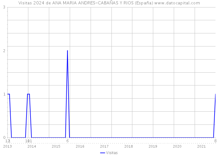 Visitas 2024 de ANA MARIA ANDRES-CABAÑAS Y RIOS (España) 