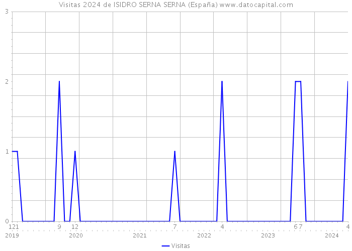 Visitas 2024 de ISIDRO SERNA SERNA (España) 