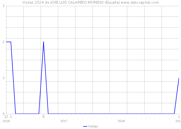 Visitas 2024 de JOSE LUIS GALAPERO MORENO (España) 