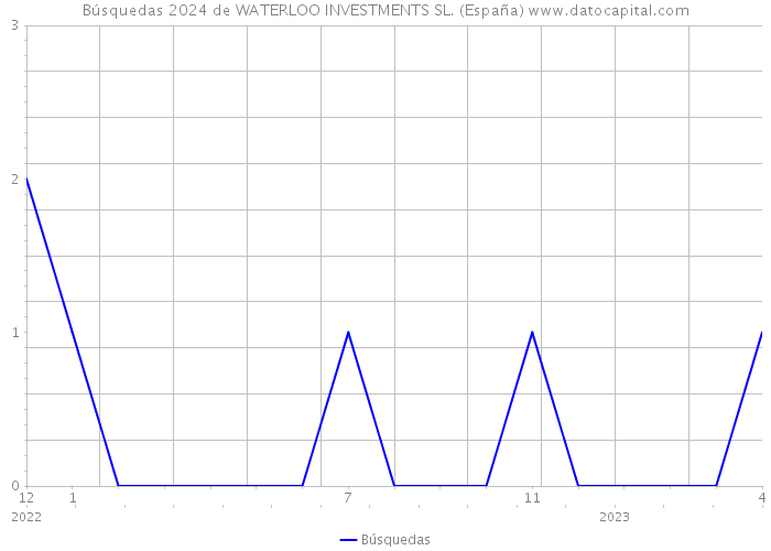 Búsquedas 2024 de WATERLOO INVESTMENTS SL. (España) 