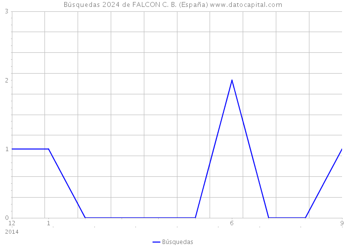 Búsquedas 2024 de FALCON C. B. (España) 