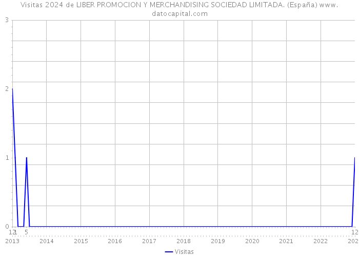 Visitas 2024 de LIBER PROMOCION Y MERCHANDISING SOCIEDAD LIMITADA. (España) 