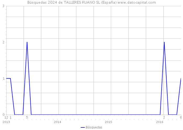 Búsquedas 2024 de TALLERES RUANO SL (España) 