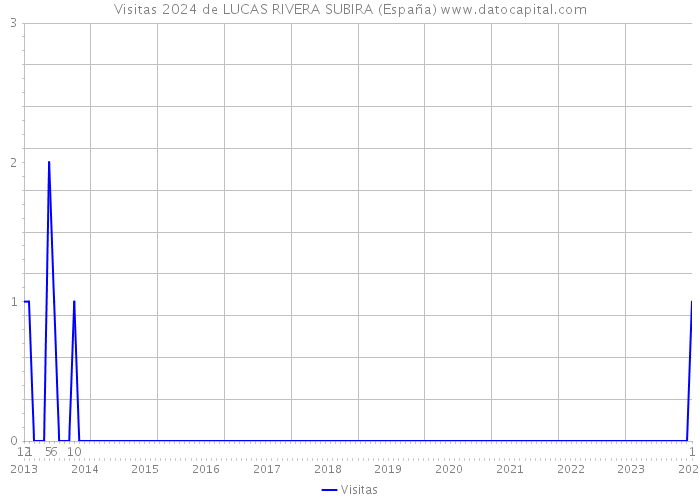 Visitas 2024 de LUCAS RIVERA SUBIRA (España) 