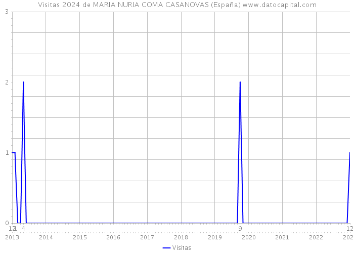Visitas 2024 de MARIA NURIA COMA CASANOVAS (España) 