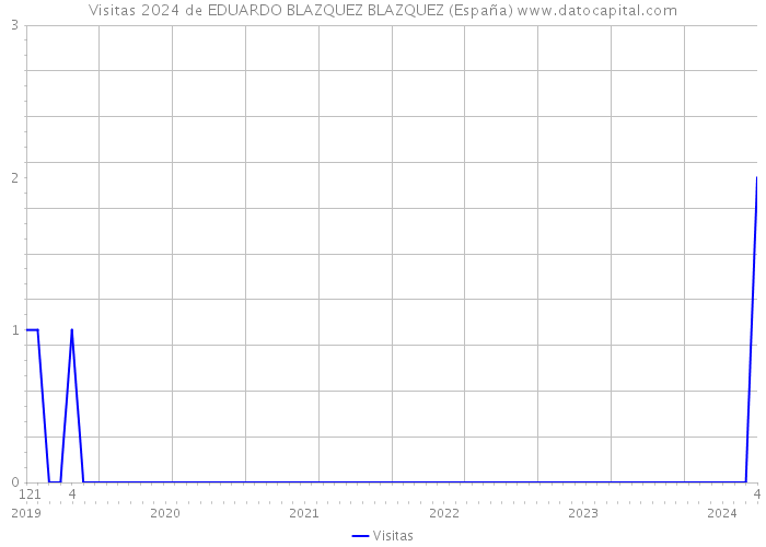 Visitas 2024 de EDUARDO BLAZQUEZ BLAZQUEZ (España) 