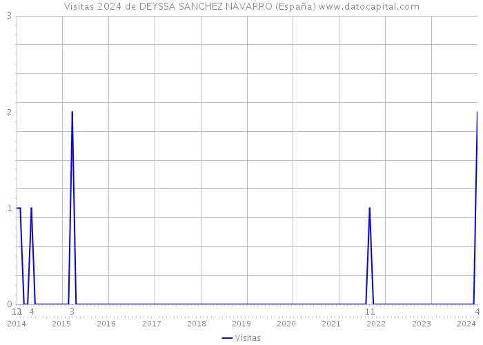 Visitas 2024 de DEYSSA SANCHEZ NAVARRO (España) 